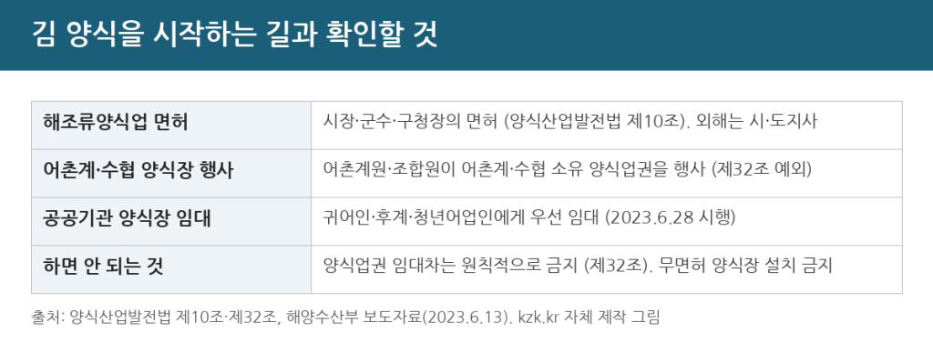 What to check for a laver farming license: seaweed aquaculture license (Art. 10), ban on leasing (Art. 32), public leased farms - How to make money with laver farming