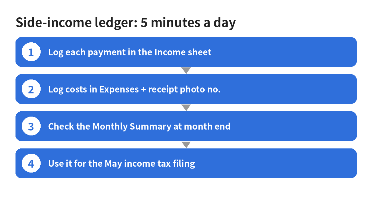 Side-income ledger: 4 steps, 5 minutes a day
