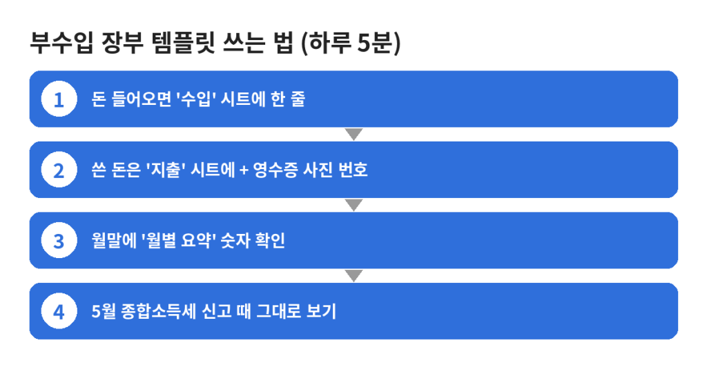 부수입 장부 템플릿으로 돈 버는 방법 정리하기: 무료 엑셀 양식 + 하루 5분 기록법 (2026)