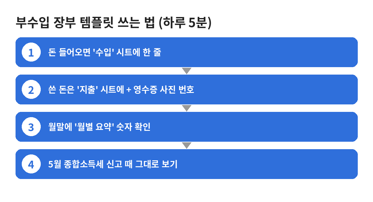 부수입 장부 템플릿 쓰는 법 4단계 도식
