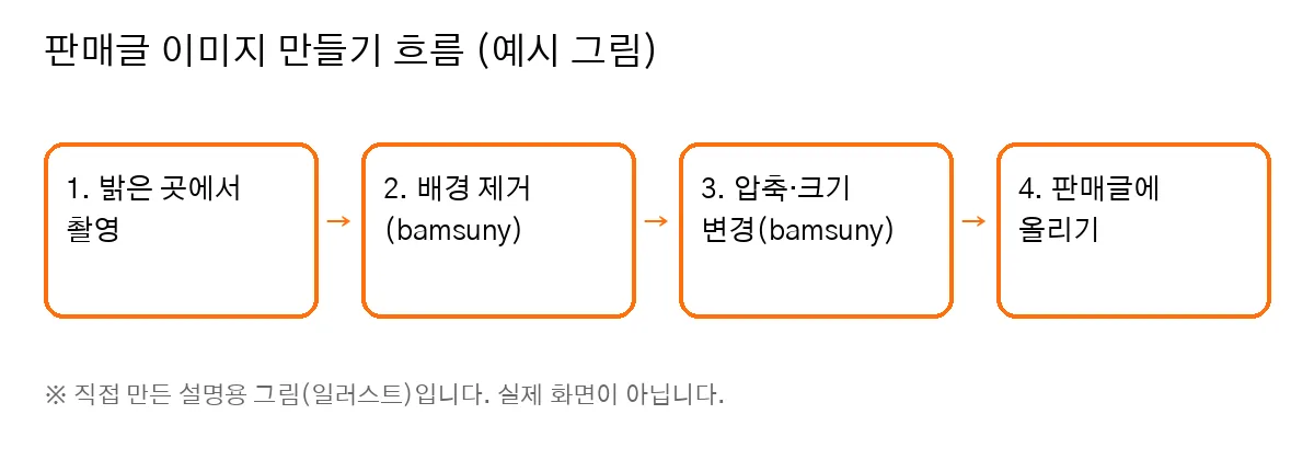 Diagram (self-made illustration): listing image workflow β shoot in good light, remove the background, compress and resize, post the listing