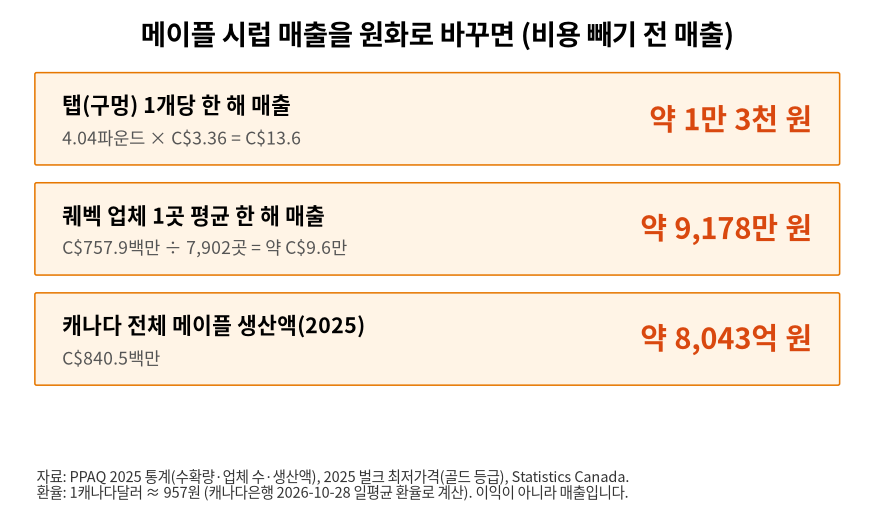 KRW conversion of maple syrup sales per tap and per enterprise - how to make money with maple syrup