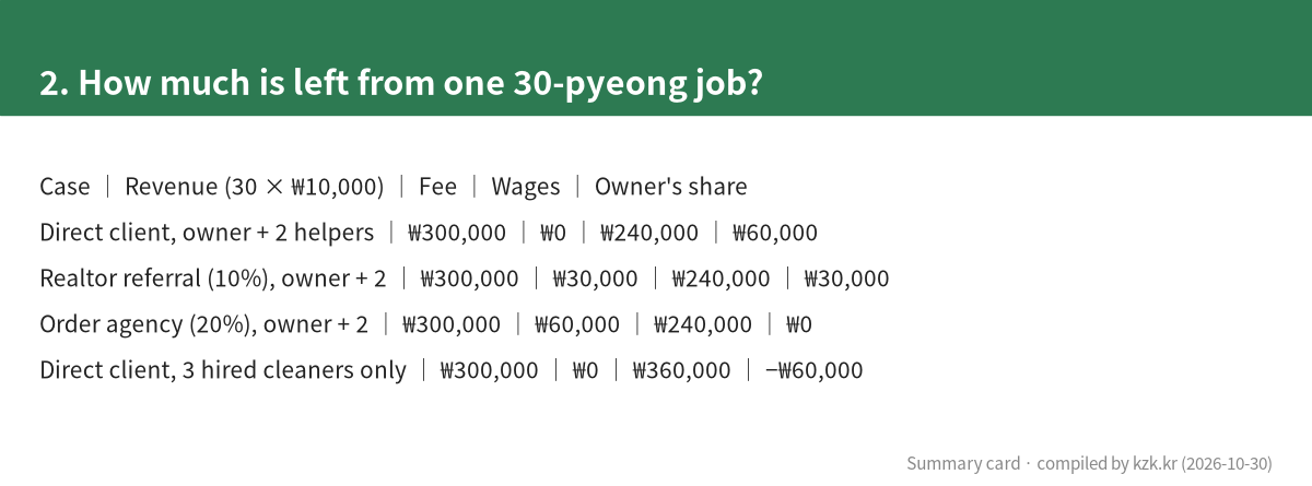 2. How much is left from one 30-pyeong job?