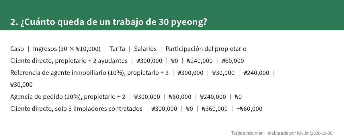 2. ¿Cuánto queda de un trabajo de 30 pyeong?