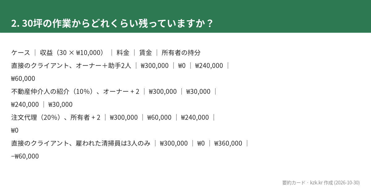 2. 30坪の作業からどれくらい残っていますか？