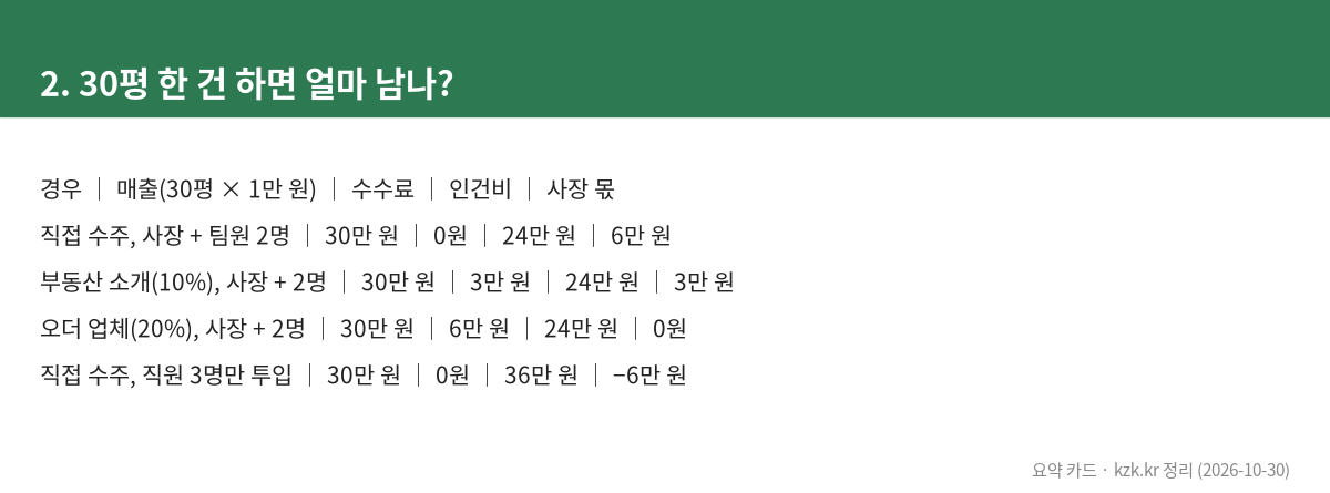 2. 30평 한 건 하면 얼마 남나?