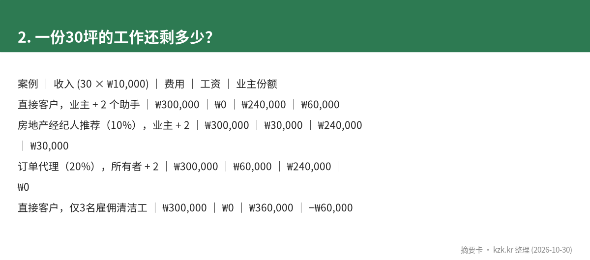 2. 一份30坪的工作还剩多少?