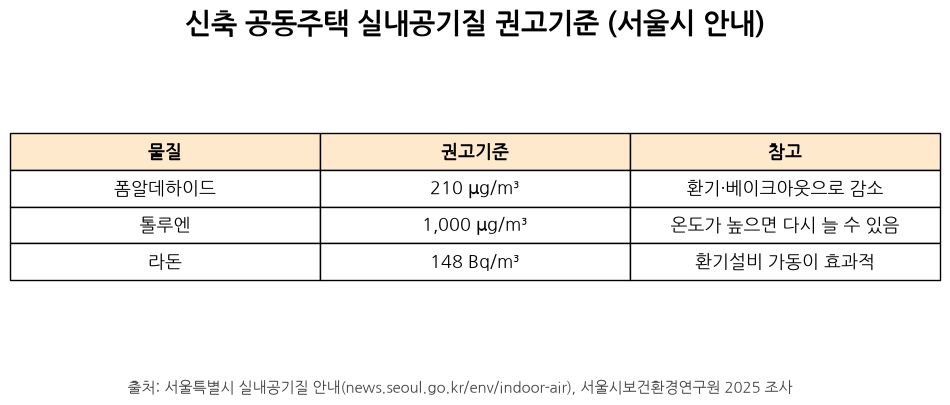 Indoor air quality guideline values for new apartments: formaldehyde, toluene, radon