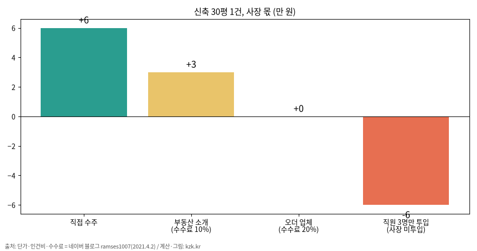 신축 30평 입주청소 1건 사장 몫 비교 그래프