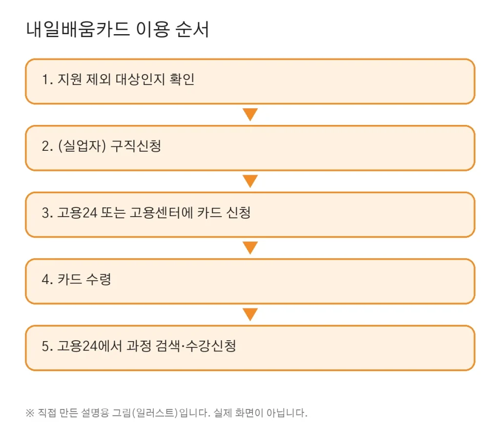 국민내일배움카드: 지원 대상, 지원금, 자부담, 신청 방법