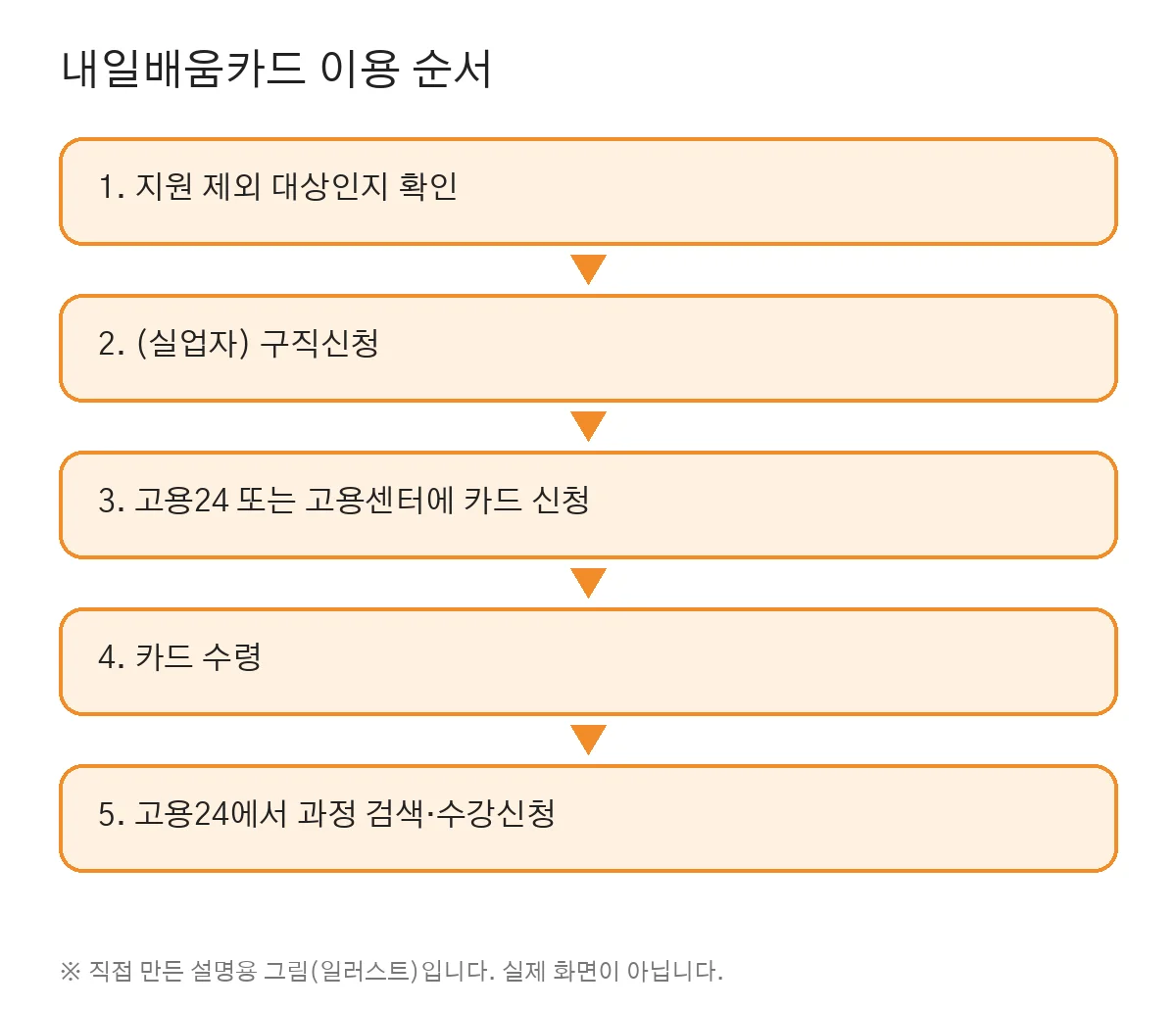 내일배움카드 이용 순서 (직접 만든 그림, 실제 화면 아님)