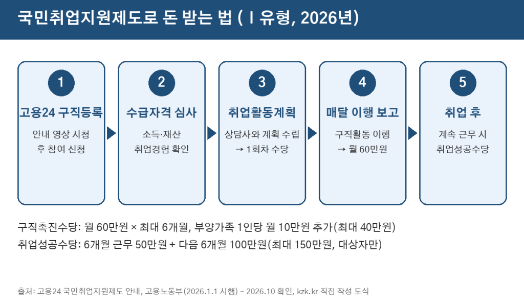 How to Make Money with Korea’s National Employment Support Program (2026 Job-Seeking Allowance of 600,000 KRW a Month)