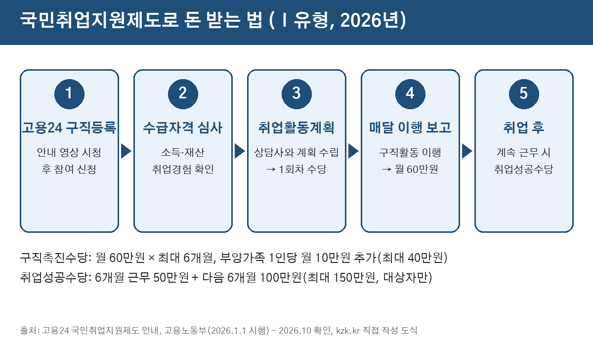 국민취업지원제도 신청 5단계와 구직촉진수당 금액 도식