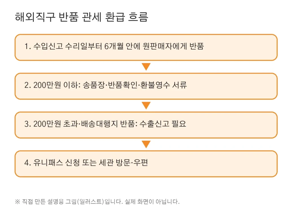 Returned an Overseas Online Purchase? Get the Customs Duty Back