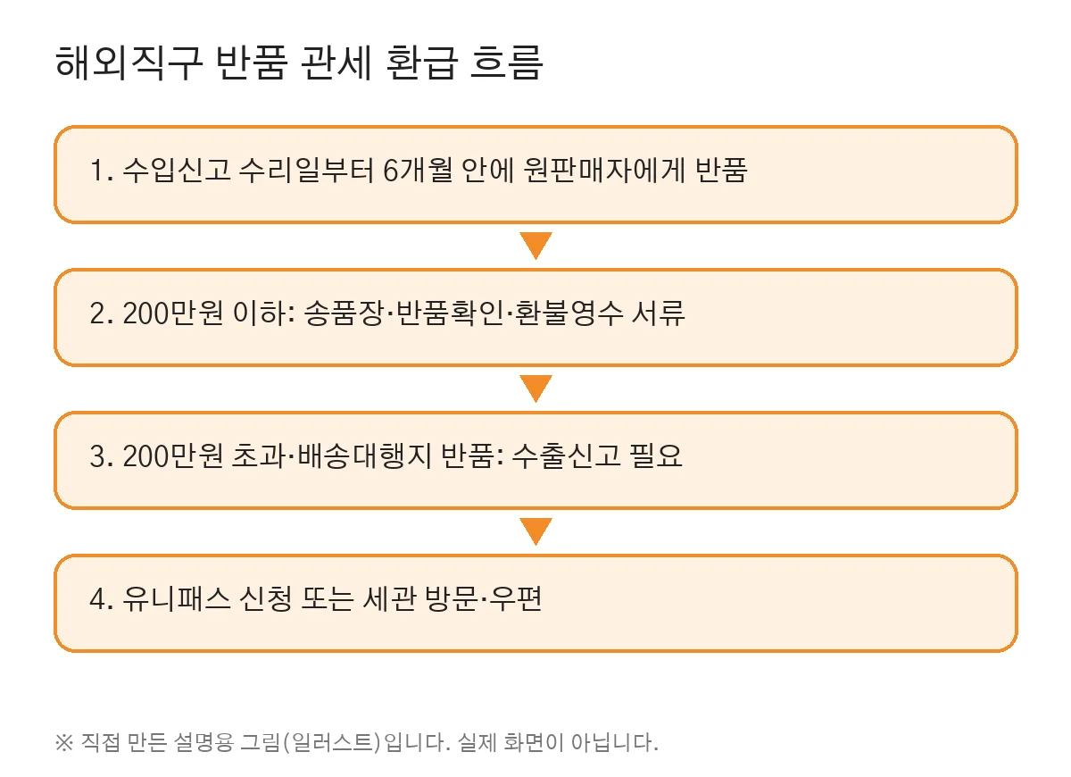 반품 환급 흐름 (직접 만든 그림, 실제 화면 아님)