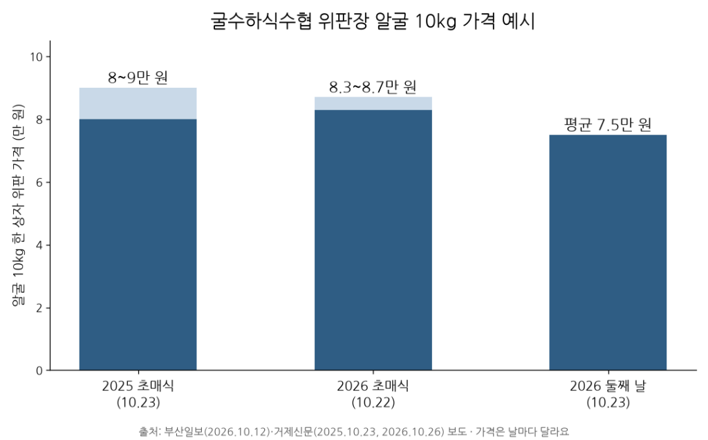 Oyster Hanging Culture Fisheries Cooperative auction price for a 10 kg box: KRW 80,000-90,000 at the 2025 first auction, KRW 83,000-87,000 in 2026 - how to make money with oyster farming
