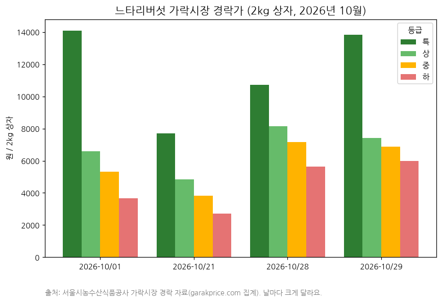 Bar chart of Garak Market oyster mushroom auction prices per 2 kg box by grade, October 2026