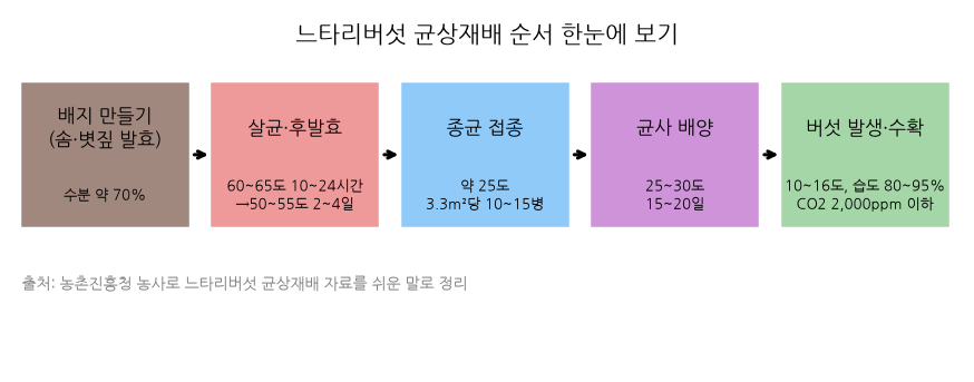 느타리버섯 균상재배 순서: 배지, 살균, 접종, 배양, 발생, 수확