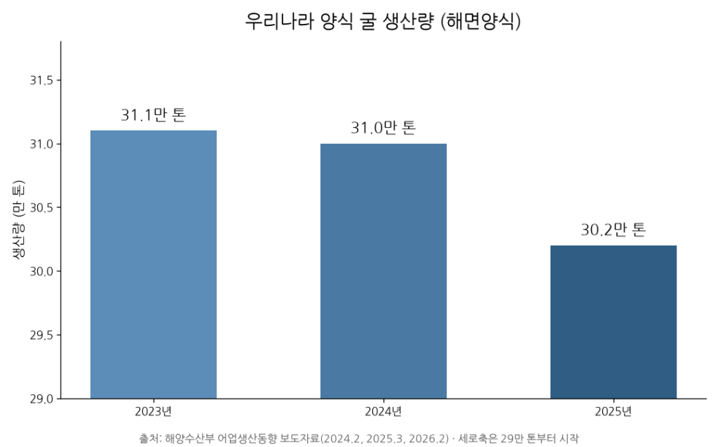 Korea farmed oyster production: 311,000 t in 2023, 310,000 t in 2024, 302,000 t in 2025 - how to make money with oyster farming