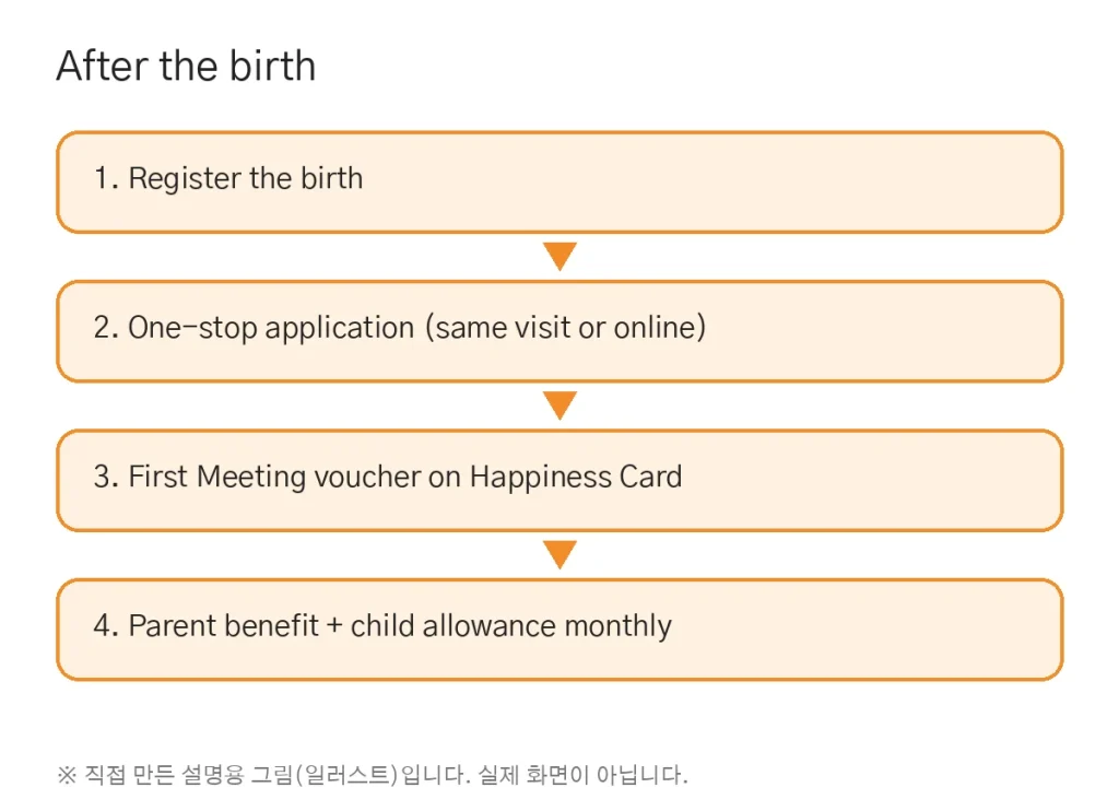 출산지원금 2026 정리: 부모급여·첫만남이용권·아동수당 신청 방법