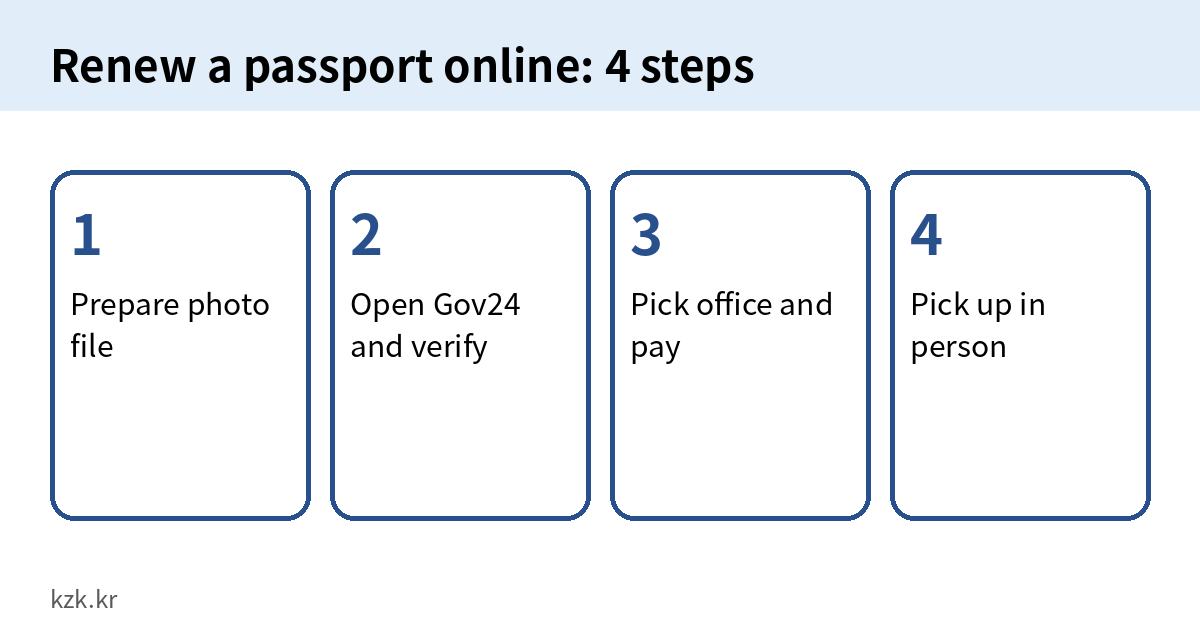 Four steps to renew a Korean passport online: photo, Gov24 login, choose office and pay, pick up in person