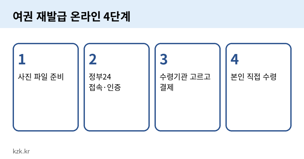 여권 재발급 온라인 신청 방법과 수수료 2026: 정부24로 한 번만 방문해요