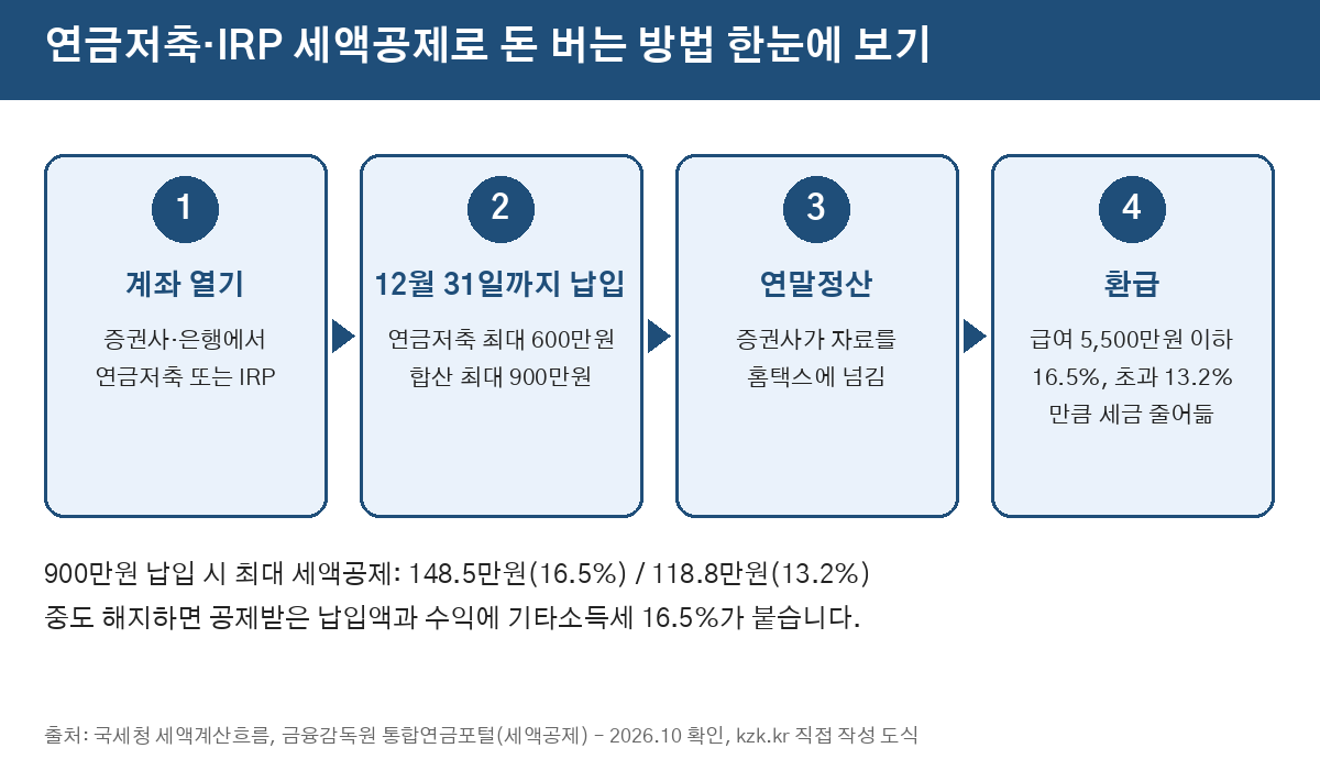 연금저축·IRP 세액공제 4단계와 공제율 도식