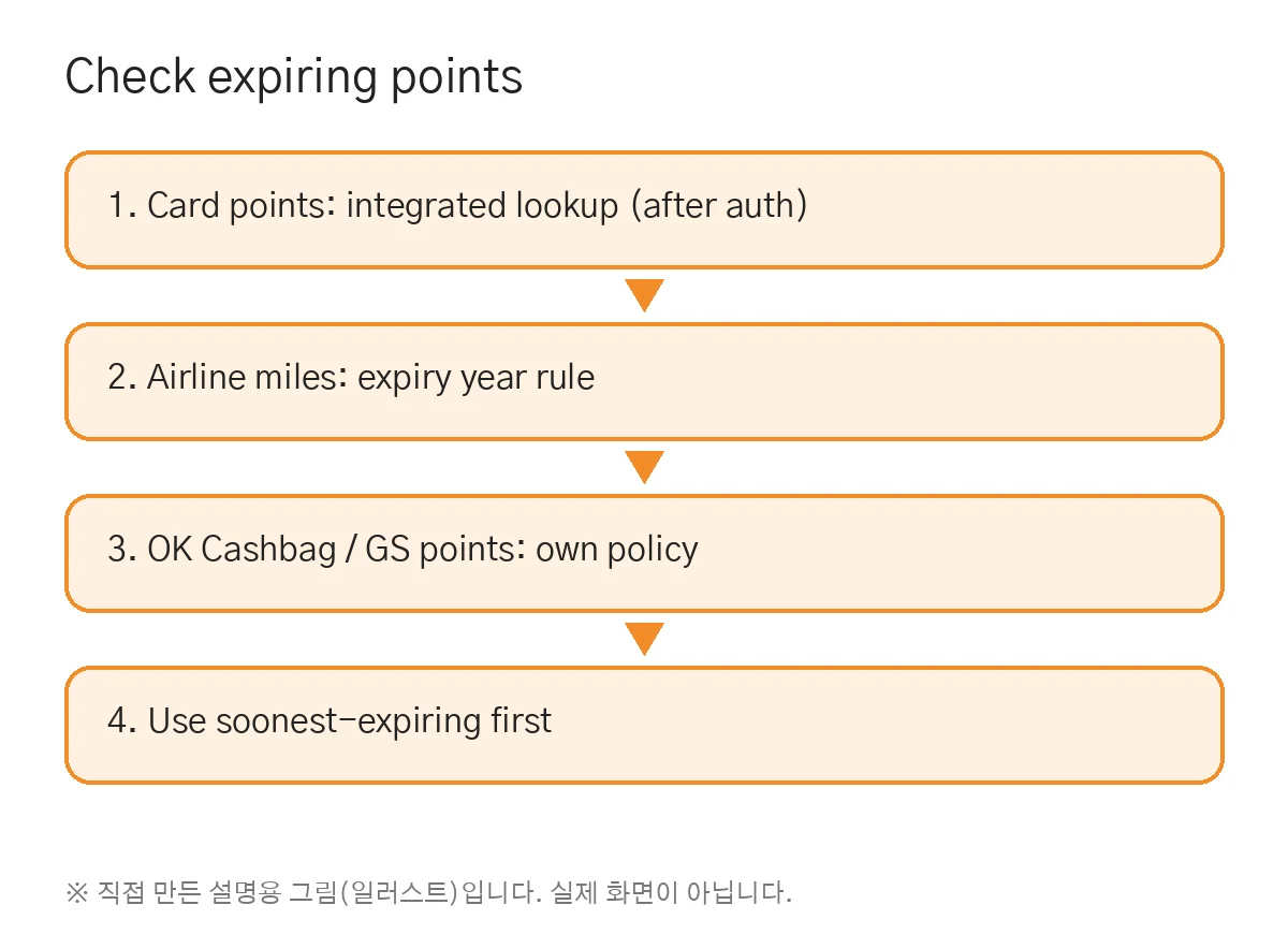 Order for checking expiring points (self-made illustration, not a real screen)