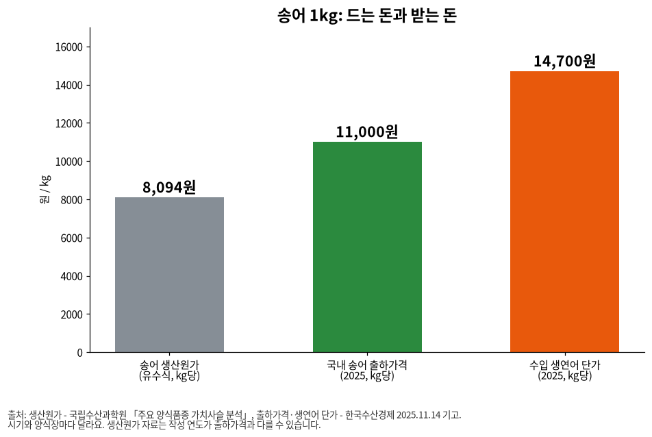 Trout per kg: production cost KRW 8,094, Korean farm-gate price KRW 11,000, imported fresh salmon KRW 14,700 - how to make money with trout farming