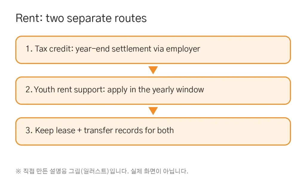 Rent tax credit and youth rent support, separately