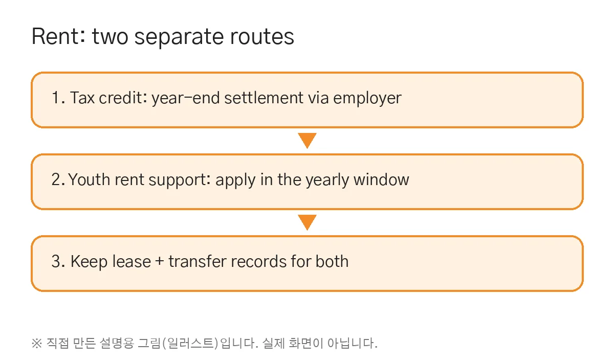 월세 지원 두 갈래 (직접 만든 그림, 실제 화면 아님)