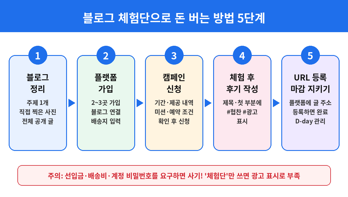 블로그 체험단으로 돈 버는 방법 5단계 도식