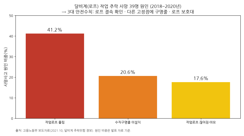 Causes of fatal falls in suspended scaffold rope work: rope came loose 41.2%, no lifeline 20.6%, rope damage/wear 17.6% - how to make money with window cleaning safely
