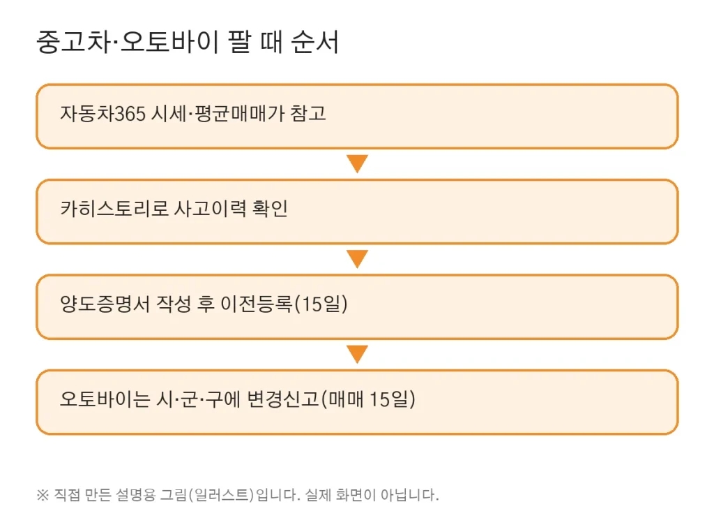 중고 자동차·오토바이 팔아 돈 버는 법