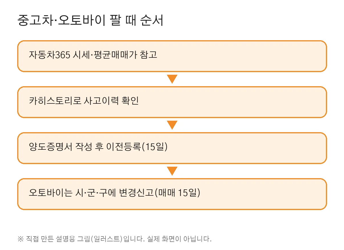 중고차·오토바이 팔 때 순서 (직접 만든 그림, 실제 화면 아님)