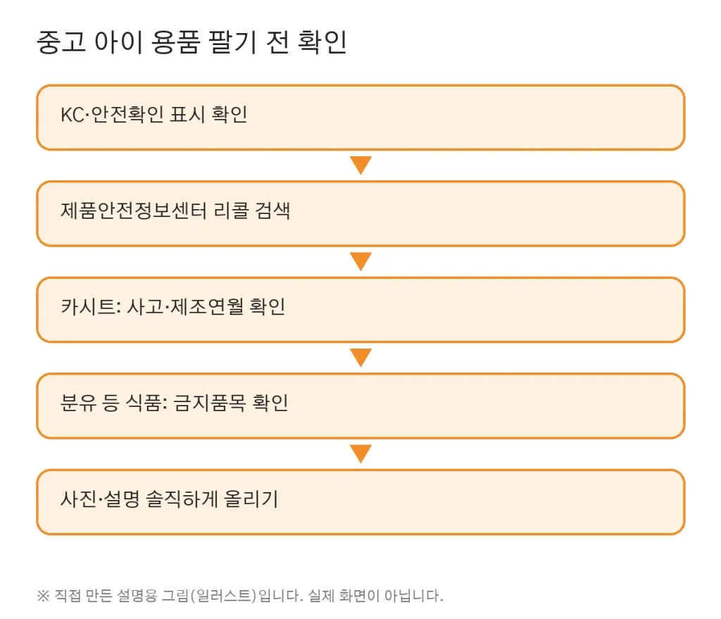 아이 용품·장난감 중고로 팔아 돈 버는 법