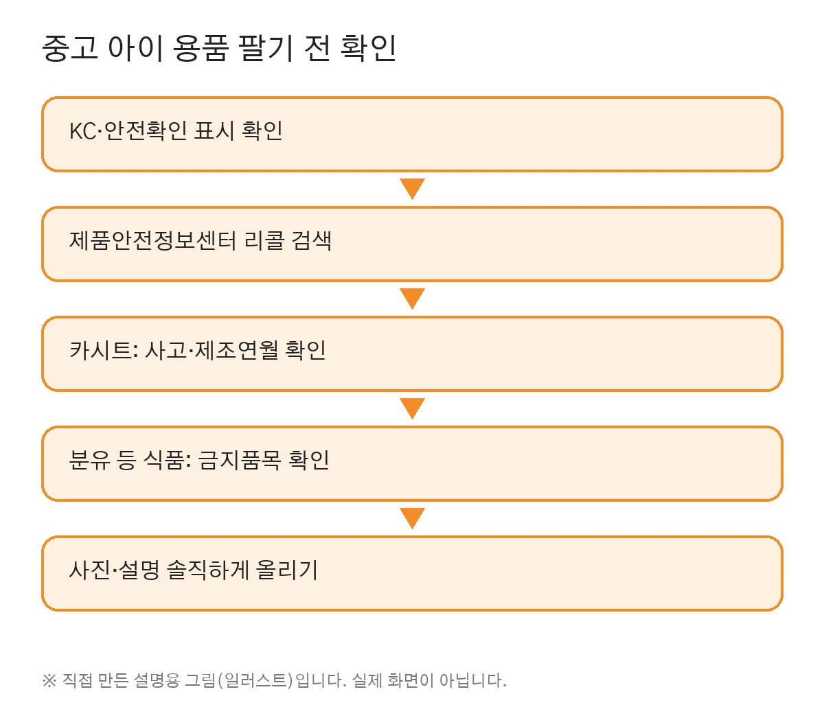 중고 아이 용품 팔기 전 확인 (직접 만든 그림, 실제 화면 아님)