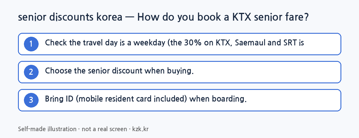senior discounts korea step by step: How do you book a KTX senior fare? (self-made illustration)