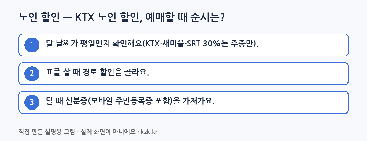노인 할인 단계별 순서: KTX 노인 할인, 예매할 때 순서는? (직접 만든 설명용 그림)