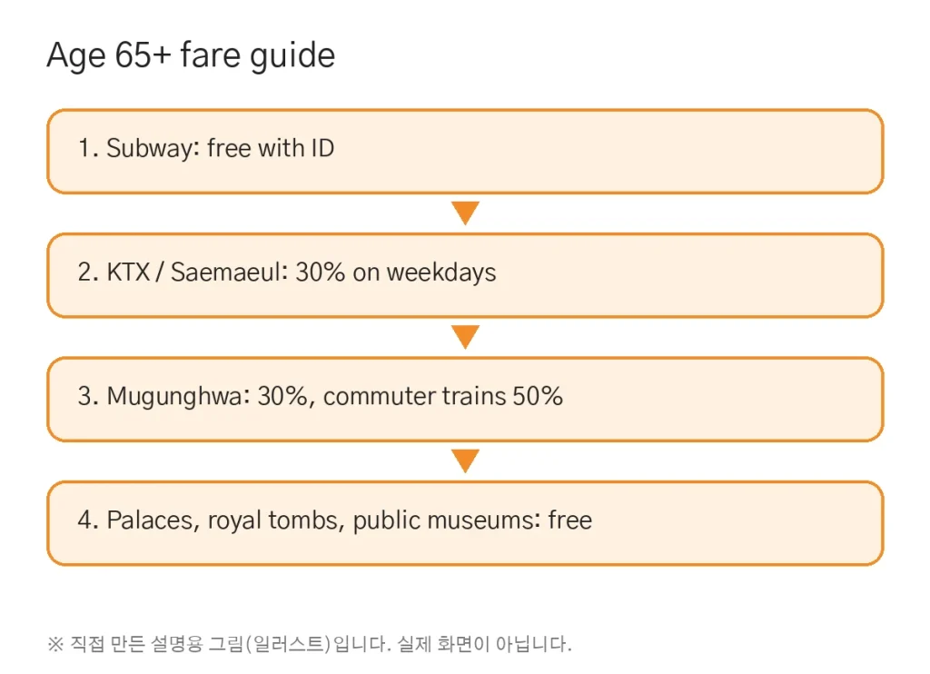 Senior Discounts in Korea (65+): Free Subway, KTX and SRT Discounts, Museums
