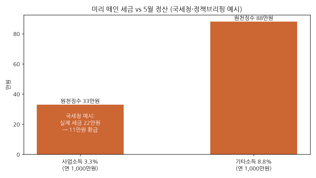 원천징수 vs 실제 세금