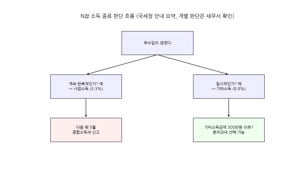 소득 종류 판단 흐름