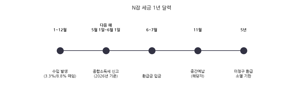 N잡 세금 달력