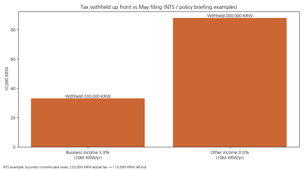 Withholding vs final tax