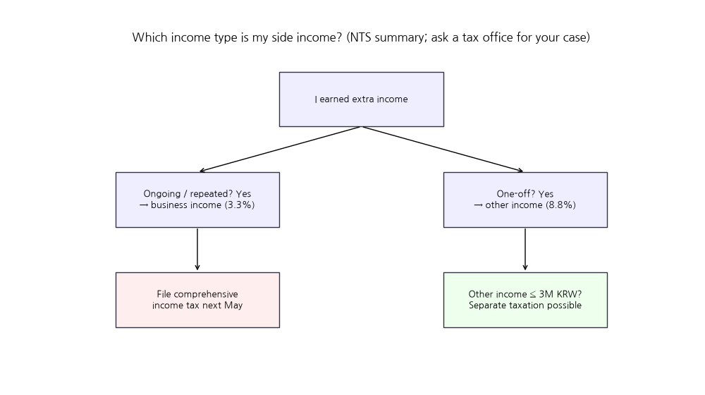Decision flow (Korean labels)
