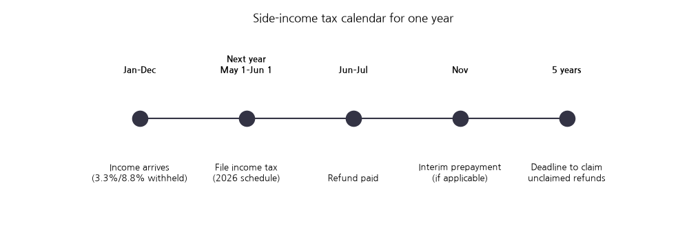 Tax calendar (Korean labels)