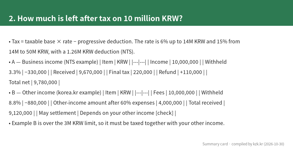 2. How much is left after tax on 10 million KRW?