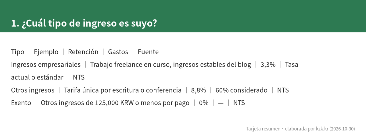 1. ¿Cuál tipo de ingreso es suyo?