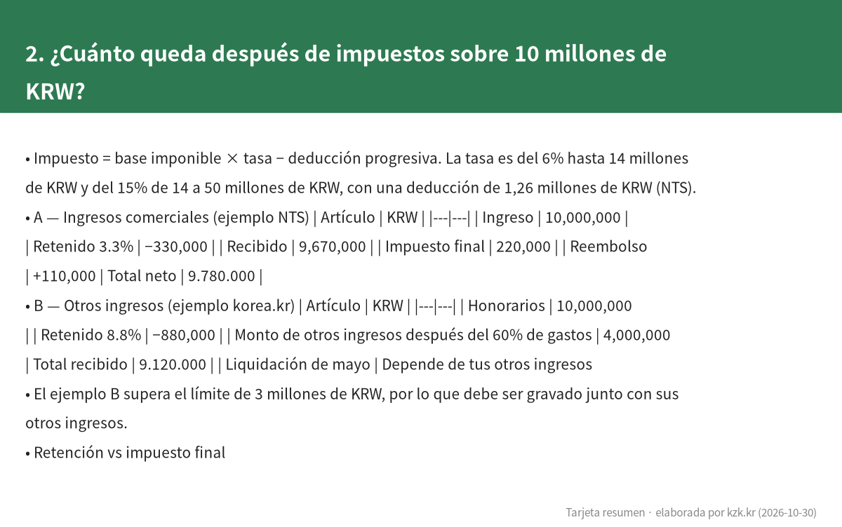 2. ¿Cuánto queda después de impuestos sobre 10 millones de KRW?