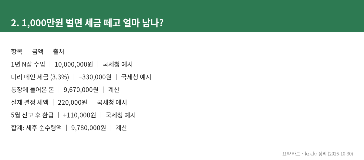 2. 1,000만원 벌면 세금 떼고 얼마 남나?